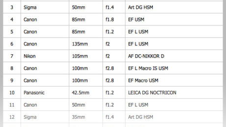 Bokeh-Masters Ranking